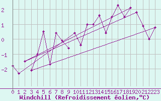 Courbe du refroidissement olien pour Hoting
