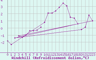 Courbe du refroidissement olien pour Dijon / Longvic (21)