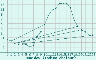 Courbe de l'humidex pour Gjilan (Kosovo)