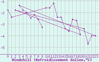 Courbe du refroidissement olien pour Chteau-Chinon (58)