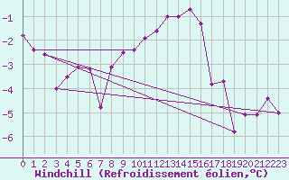 Courbe du refroidissement olien pour Andeer