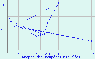 Courbe de tempratures pour Saint-Haon (43)