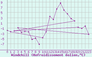 Courbe du refroidissement olien pour Embrun (05)