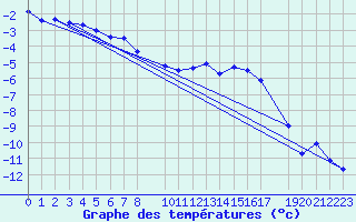 Courbe de tempratures pour Blasjo
