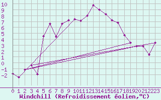 Courbe du refroidissement olien pour Kars
