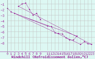 Courbe du refroidissement olien pour Vest-Torpa Ii