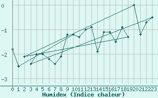 Courbe de l'humidex pour Chaumont (Sw)