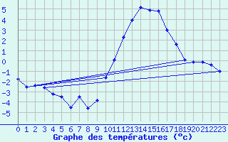 Courbe de tempratures pour Chteaudun (28)