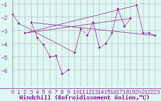 Courbe du refroidissement olien pour La Pesse (39)