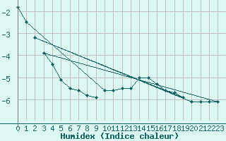 Courbe de l'humidex pour Epinal (88)