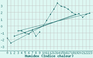 Courbe de l'humidex pour Bruxelles (Be)