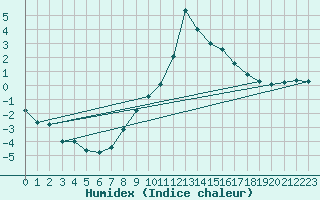 Courbe de l'humidex pour Ilanz