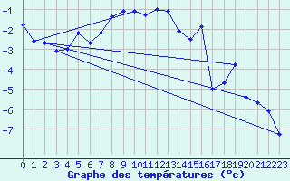 Courbe de tempratures pour Les Diablerets