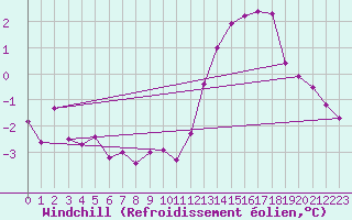 Courbe du refroidissement olien pour Angers-Marc (49)
