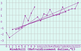 Courbe du refroidissement olien pour Lyon - Bron (69)