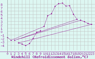 Courbe du refroidissement olien pour Chaumont (Sw)