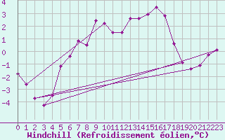 Courbe du refroidissement olien pour Grand Saint Bernard (Sw)