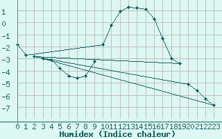 Courbe de l'humidex pour Arcen Aws