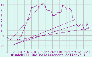 Courbe du refroidissement olien pour Visby Flygplats