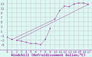 Courbe du refroidissement olien pour Selonnet (04)