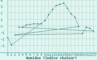 Courbe de l'humidex pour Charleville-Mzires (08)