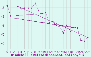 Courbe du refroidissement olien pour Luhanka Judinsalo