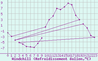 Courbe du refroidissement olien pour Colmar (68)
