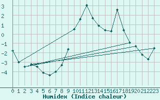 Courbe de l'humidex pour Ratece
