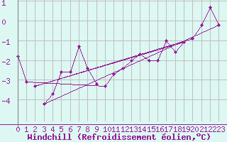 Courbe du refroidissement olien pour Abbeville (80)