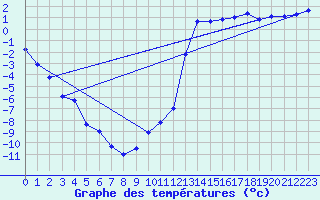 Courbe de tempratures pour Altnaharra