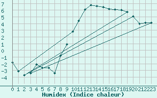 Courbe de l'humidex pour Tarbes (65)