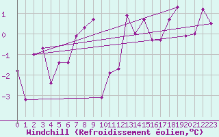 Courbe du refroidissement olien pour Seefeld