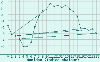 Courbe de l'humidex pour Blatten