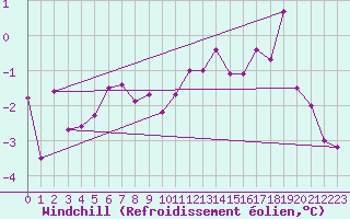 Courbe du refroidissement olien pour Belm