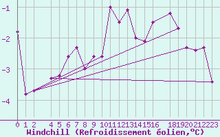 Courbe du refroidissement olien pour Malaa-Braennan