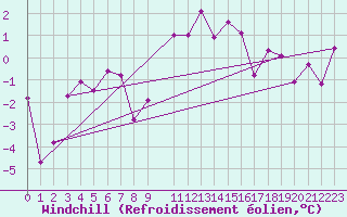 Courbe du refroidissement olien pour Sjenica