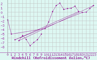 Courbe du refroidissement olien pour Lyon - Saint-Exupry (69)