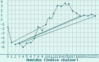 Courbe de l'humidex pour Casement Aerodrome