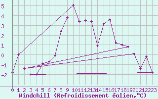 Courbe du refroidissement olien pour Aflenz