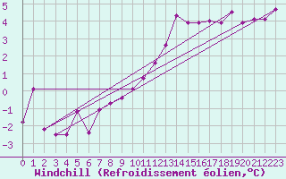 Courbe du refroidissement olien pour Anvers (Be)