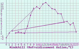 Courbe du refroidissement olien pour Pajares - Valgrande