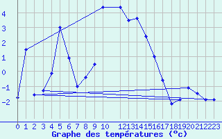 Courbe de tempratures pour Bordes de Seturia (And)