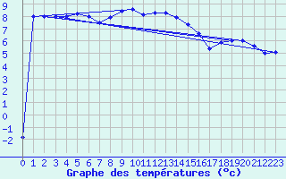 Courbe de tempratures pour Heino Aws