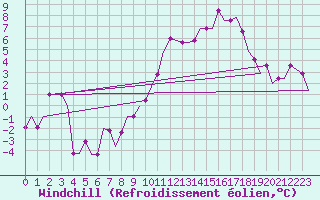 Courbe du refroidissement olien pour Ablitas