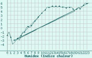 Courbe de l'humidex pour Aalborg