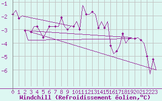 Courbe du refroidissement olien pour Noervenich