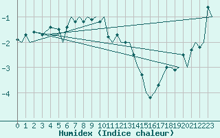 Courbe de l'humidex pour Hammerfest