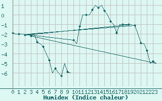 Courbe de l'humidex pour Laupheim