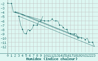 Courbe de l'humidex pour Volgograd