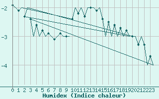 Courbe de l'humidex pour Krakow
